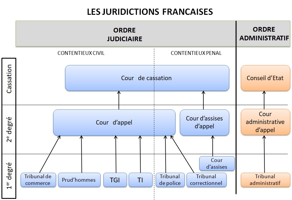 Quelles sont les différentes juridictions françaises ?  Stéphane Bernhard